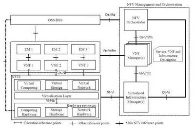 新華三NFV Director 驅動OSS全面支撐網(wǎng)絡技術轉型的智能化解決方案